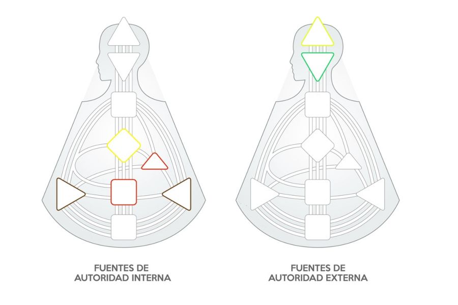 Diferencia entre autoridad interna y externa en Diseño Humano