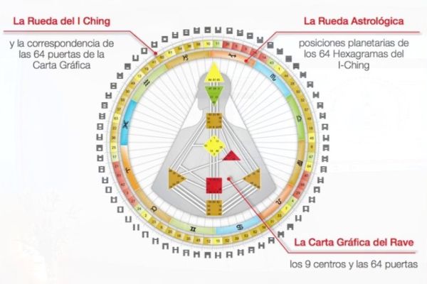 Función de las 64 Puertas en el sistema de Diseño Humano